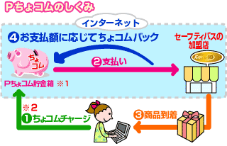 ｐちょコムのしくみ