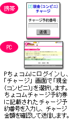 Pちょコムにログインし、「チャージ」画面で「現金（コンビニ）」を選択します。ちょコムチャージ予約券に記載されたチャージ予約番号を入力し、チャージ金額を確認して送信します。