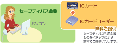 無料ご提供 セーフティーパス利用企業とのタイアップにより無料でご提供します。