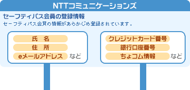 NTTコミュニケーションズ セーフティーパス会員の登録情報